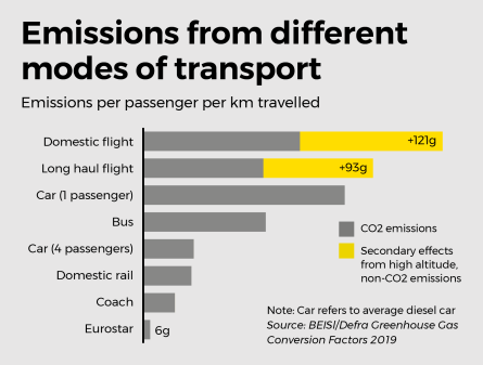 Emissions from different modes of transport